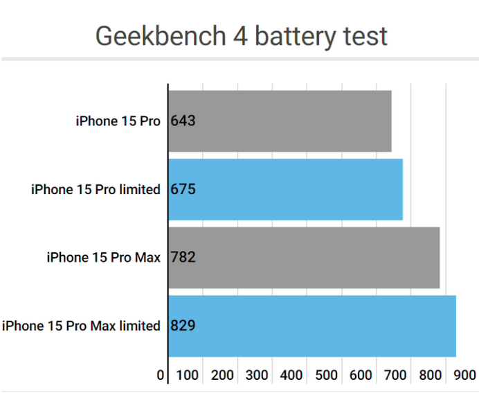 顺德apple维修站iPhone15Pro的ProMotion高刷功能耗电吗