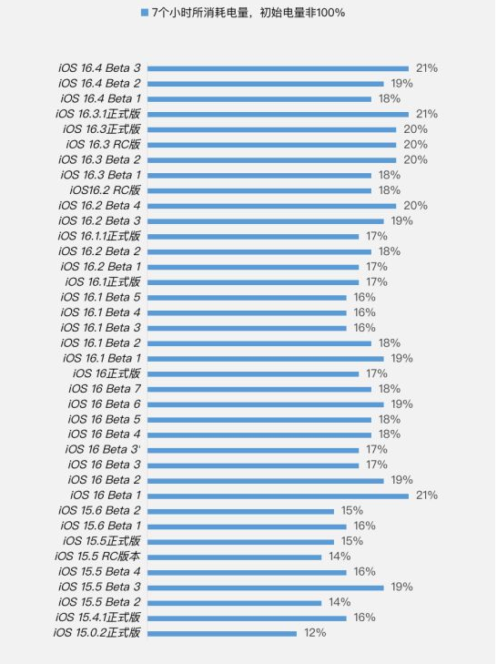 顺德苹果手机维修分享iOS 16.4 Beta 3续航跑分等测试结果汇总 