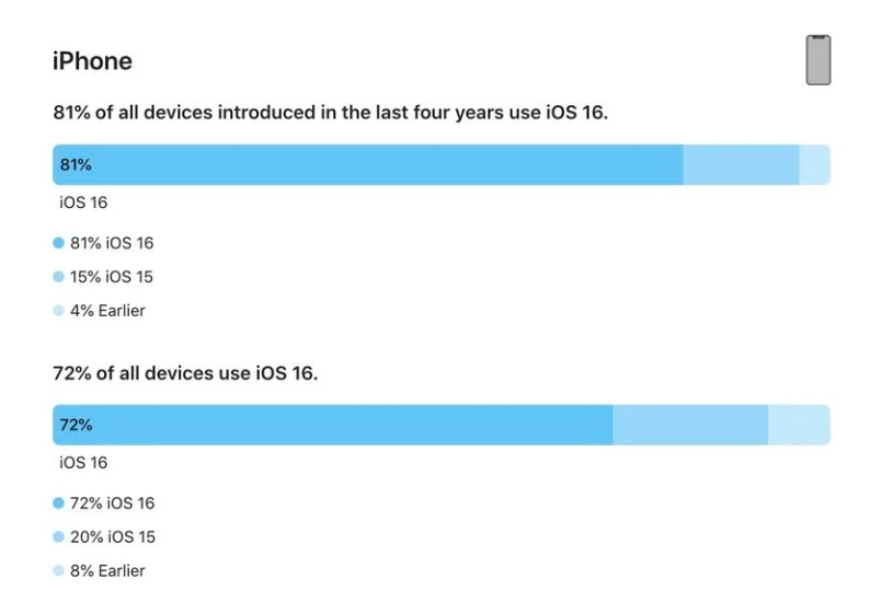 顺德苹果手机维修分享iOS 16 / iPadOS 16 安装率 