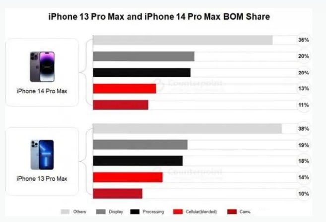 顺德苹果手机维修分享iPhone 14 Pro的成本和利润 