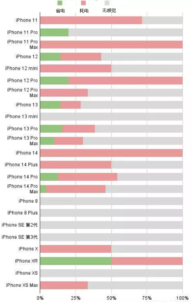 顺德苹果手机维修分享iOS16.2太耗电怎么办？iOS16.2续航不好可以降级吗？ 